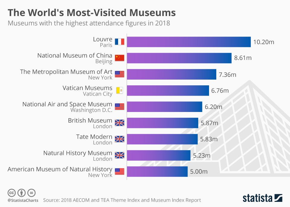wef's tweet photo. These are the world's most-visited museums https://t.co/sTqCNqyAaG https://t.co/Bu7JIU8eLc