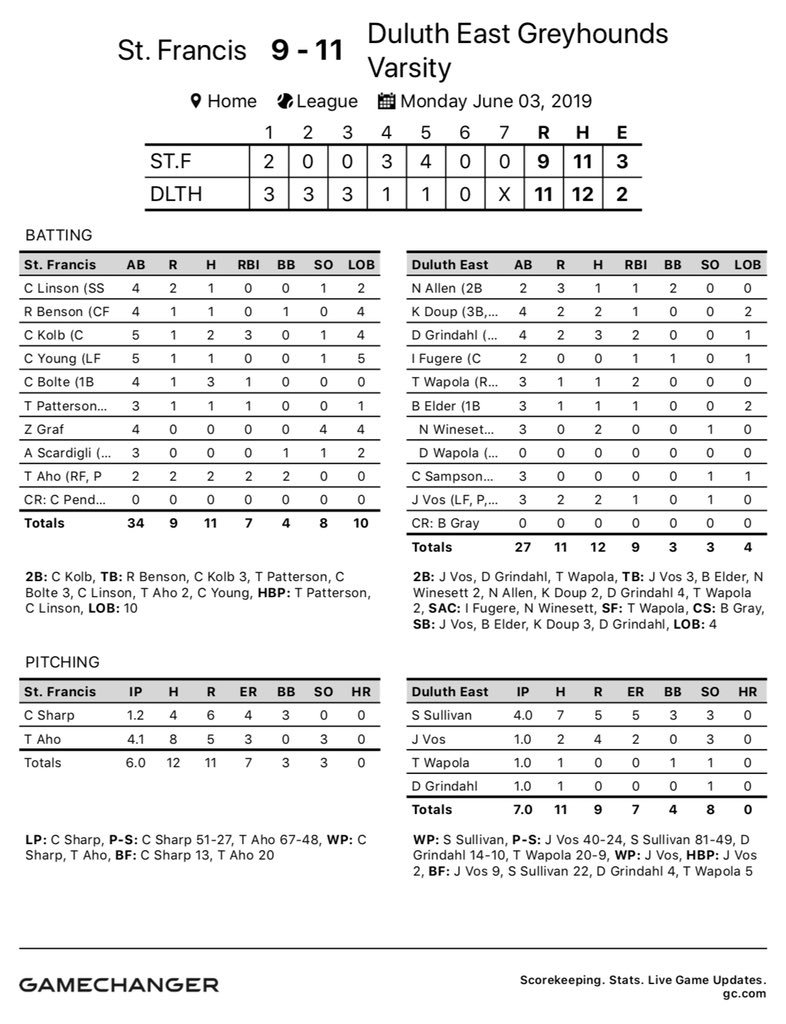 DEHSBaseball's tweet photo. The Hounds aren’t done yet! We’ll be back against Blaine tomorrow at 1:00pm. Big time TEAM win tonight that took help from everyone. Big bats, big plays, big pitching and there’s plenty left for Tuesday and Wednesday! #LGOTD https://t.co/3dDvcXEXSM