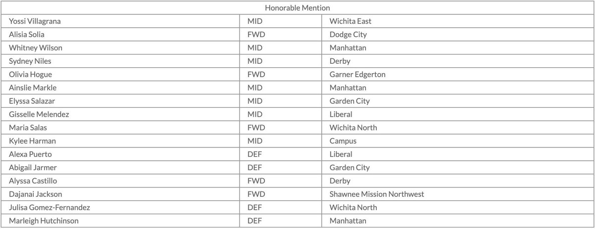 KansasHSSoccer's tweet photo. Congrats to our @KSHSAA 6A All State Teams, Players, and Coaches of the year! 
Check out all classes of All State Teams at https://t.co/qE1XVOZUNO https://t.co/N77nmgqswb