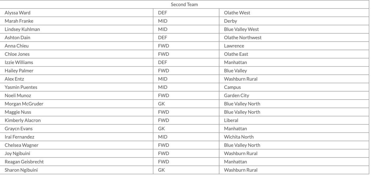 KansasHSSoccer's tweet photo. Congrats to our @KSHSAA 6A All State Teams, Players, and Coaches of the year! 
Check out all classes of All State Teams at https://t.co/qE1XVOZUNO https://t.co/N77nmgqswb
