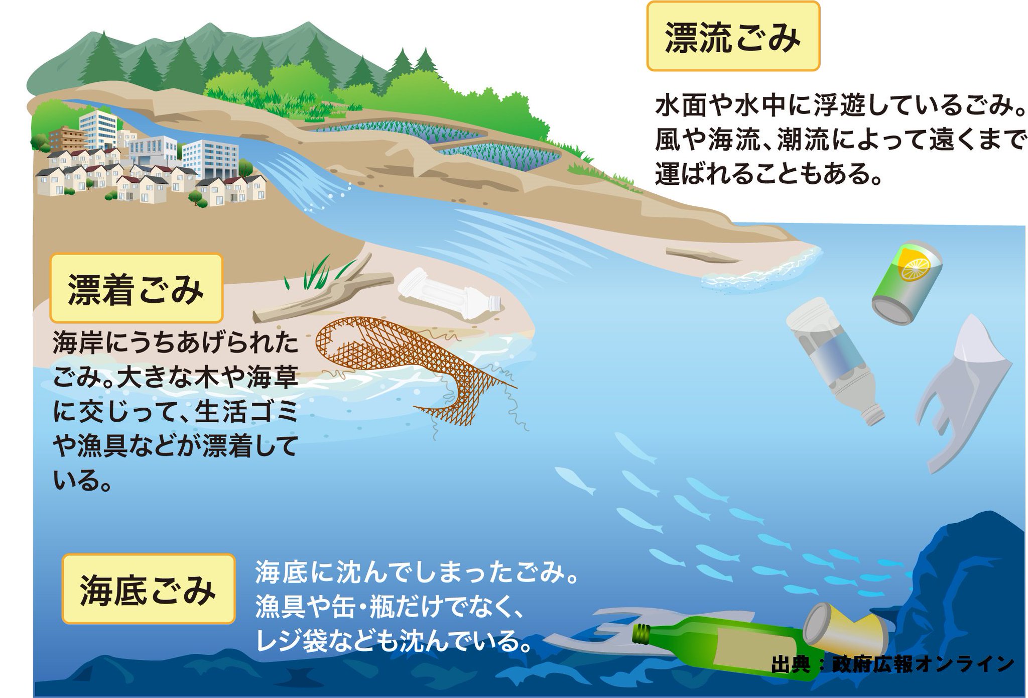 環境省 Ar Twitter 海洋プラスチックごみ問題 50年には海中のプラスチックごみは魚の量を上回るとの予測もあります プラスチックがポイ捨てされ放置されると 雨や風によって河川等に入り 海に流れ出てしまいます 海はもちろん 路上 山中 川でのポイ捨ては 環境省 Ar Twitter 海洋プラスチックごみ問題 50年には海中のプラスチックごみは魚の量を上回るとの予測もあります プラスチックがポイ捨てされ放置されると 雨や風によって河川等に入り 海に流れ出てしまいます 海はもちろん 路上 山中 川でのポイ捨ては