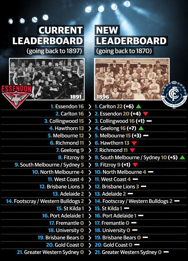 theheraldsun's tweet image. BREAKING: SIX MORE FLAGS FOR CARLTON?

A radical proposal being presented to #AFL club presidents today could rewrite the records of the game and deliver Carlton six ‘extra’ premierships, @Robbo_heraldsun reports.

FULL STORY: trib.al/I8pNRkk