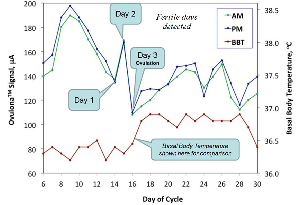 The fallacy of ovulation calculators, calendars and circulating-hormone detectors  https://v.gd/MYSi7Q  Testing for hormones in circulation is not good enough for  #fertilityawareness  #FABMs because  #ovulation is merely assumed NOT DETECTED as with our  #eHealth  #Ovulona device