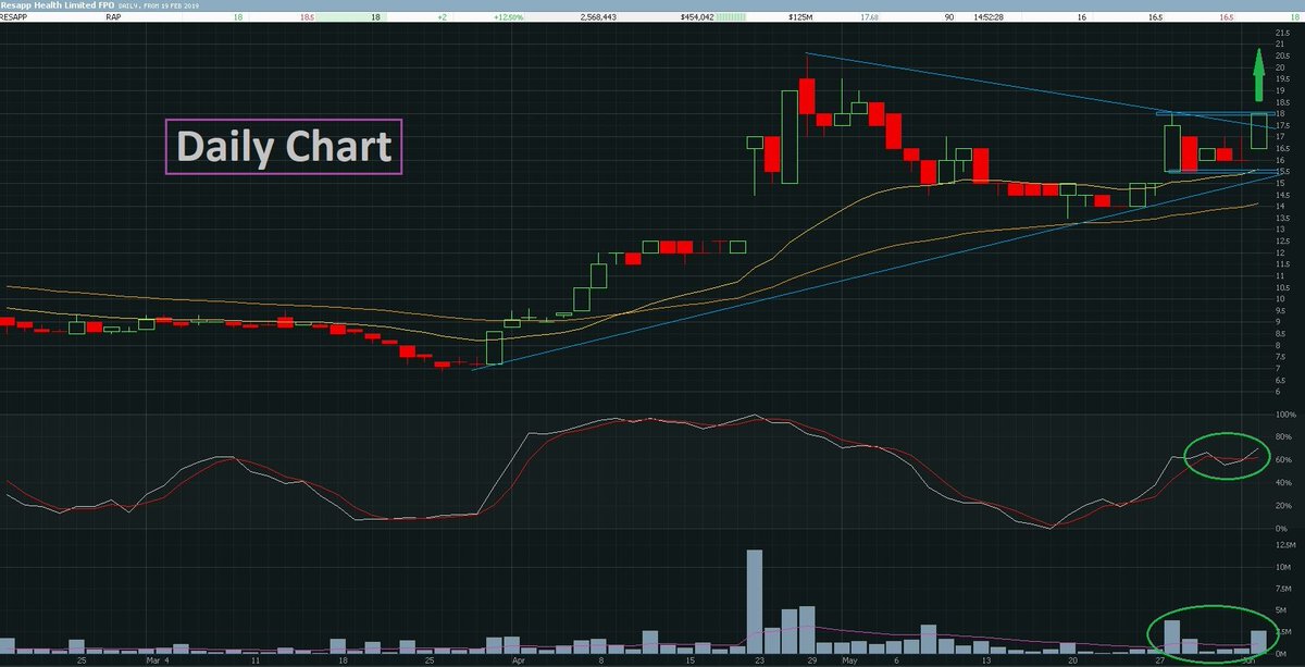 trade_setup's tweet photo. #RAP #Resapphealth is on the move up as buyers wipe the offer at 0.18...lets see if this can move on up to recent highs https://t.co/E1IMpCokKd