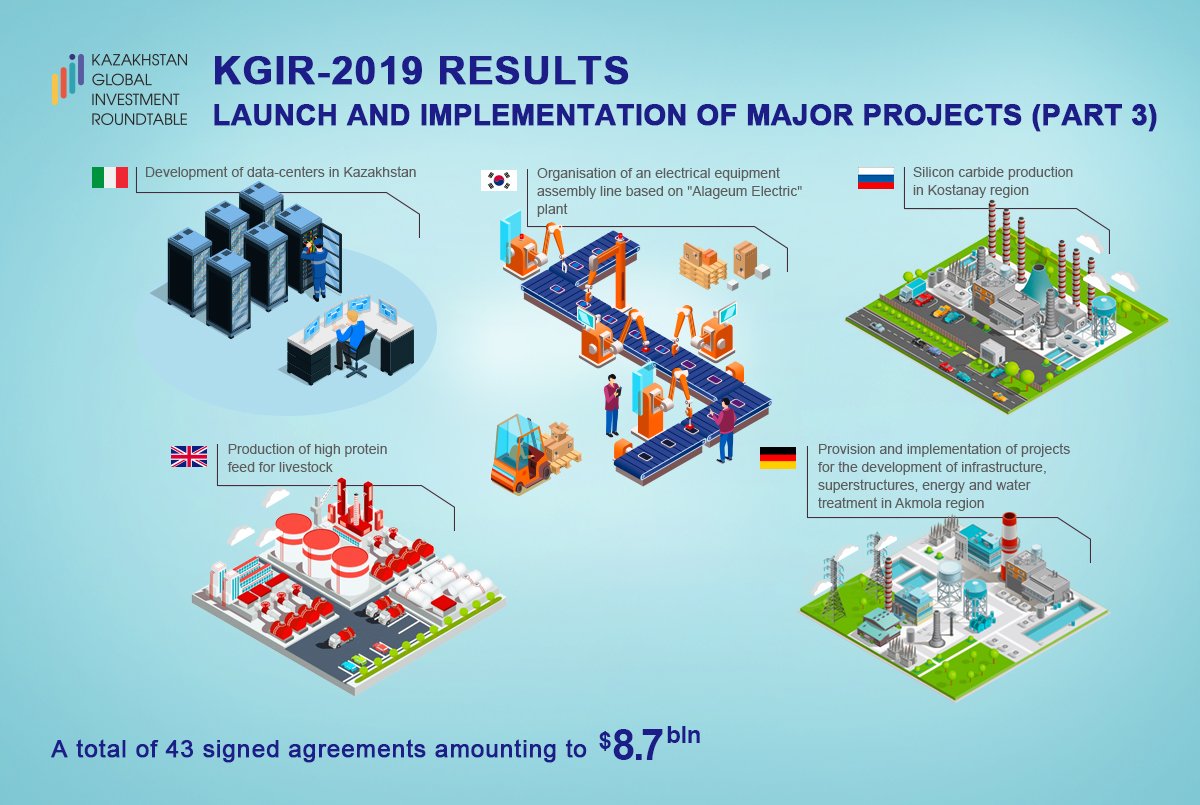 Kazakh_Invest's tweet photo. KGIR-2019 RESULTS (Part 3)
KGIR-2019 saw signing of agreements for 43 projects with a total investment value of $8.7 billion. The agreements will result in launch and implementation of major projects.
#KGIR #KGIR2019 #KazakhInvest #InvestKazakhstan #Kazakhstan #Investments https://t.co/ajQZbeT0HM