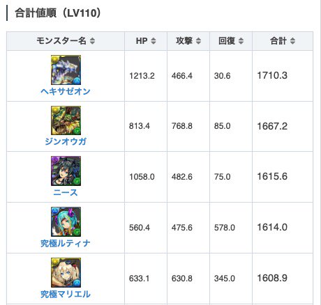 パズドラ攻略 Game8 プラス換算値のランキングを更新しました T Co Hkk5makzgc 部門別にも並べたので参考までに٩ ˊᗜˋ و パズドラ