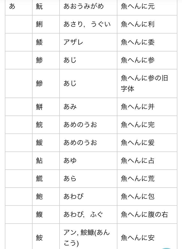 漢字 一覧 表 魚 魚へんの右側の漢字がわからない時のためのまとめ