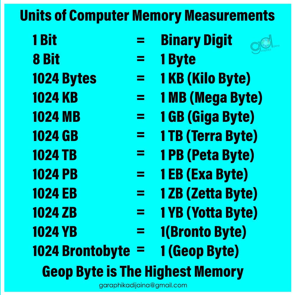 Bit Byte Kb Mb Gb Tb Chart Chart Walls Images