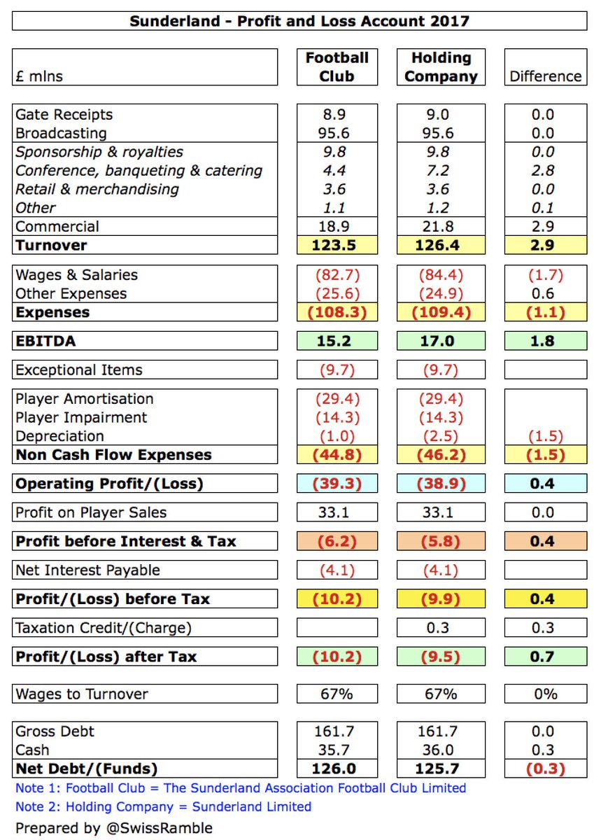 Swiss Ramble on X: #BCFC £33m wage bill is around mid-table in the  Championship, a long way below the likes of #LUFC £78m and WBA £67m, though  they both included promotion bonuses (