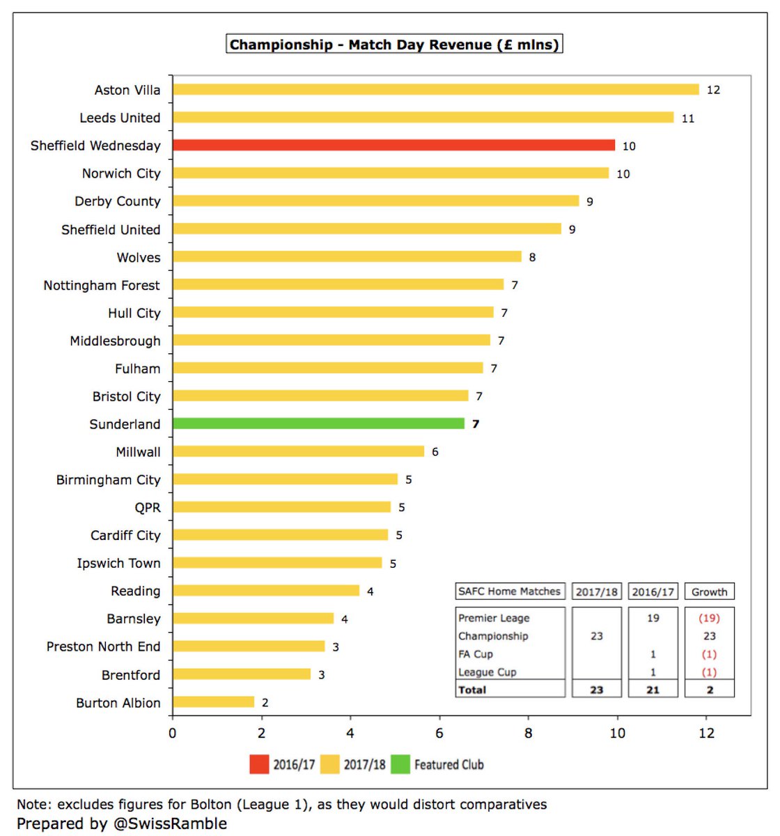 Swiss Ramble On Twitter Safc Average Attendances Were