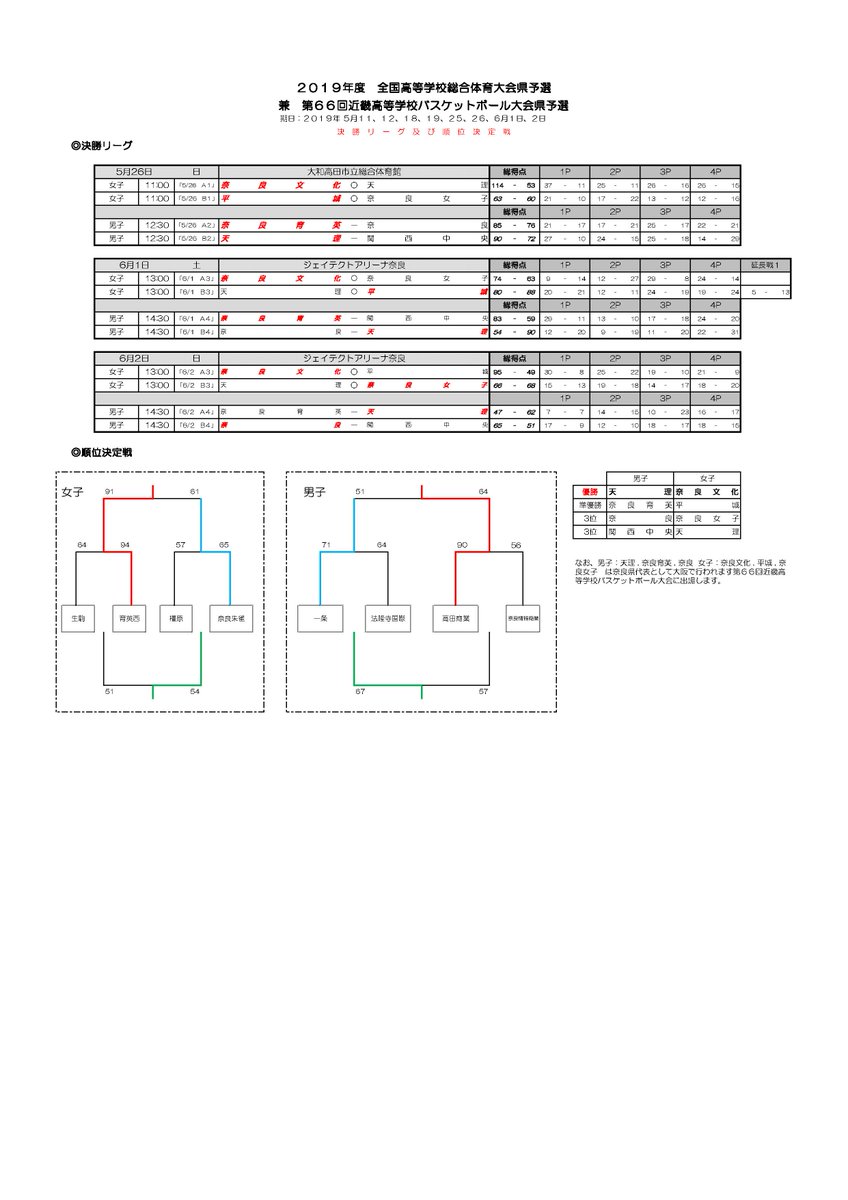 バスケットボールライン 全国高校総合体育大会 奈良県予選 男子 1 天理 2 奈良育英 3 奈良 3 関西中央 女子 1 奈良文化 2 平城 3 奈良女子 3 天理 T Co Jydqdslk9h インハイバスケ バスケットボールライン 全国高校総合体育大会 奈良県予選 男子 1 天理 2 奈良育英 3 奈良 3 関西中央 女子 1 奈良文化 2 平城 3 奈良女子 3 天理 T Co Jydqdslk9h インハイバスケ