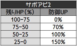 ট ইট র へかて サポアビ1 一度だけ戦闘不能にならずhp1で耐える バトル開始時に黒竜の爪効果 サポアビ2 被ダメ時の奥義ゲージ上昇量up 自分のhpが少ないほど防御up