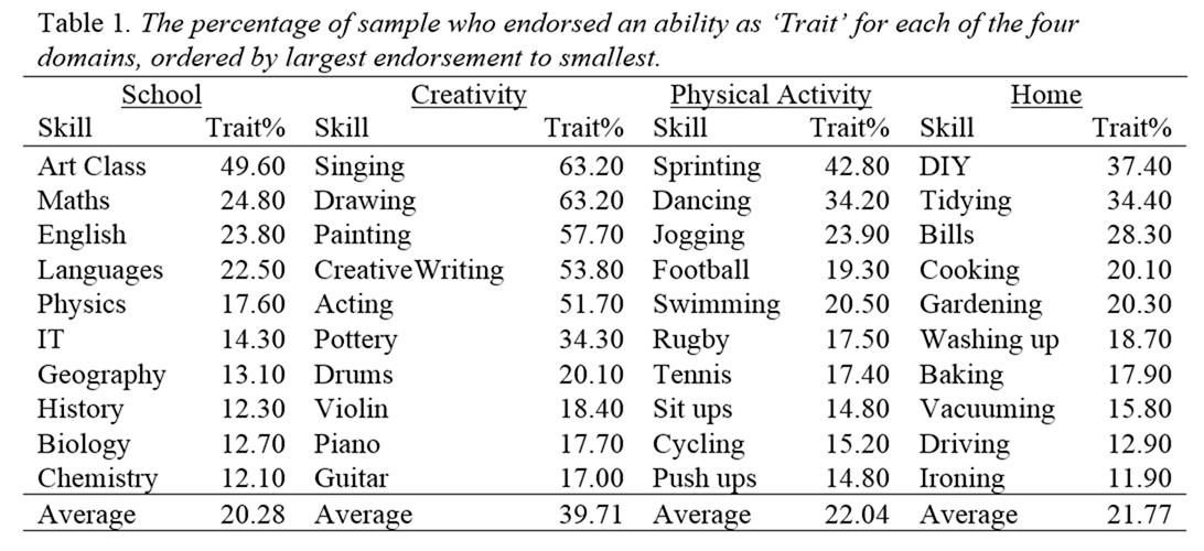 lpsatchell's tweet image. New paper with Emily Mason-Apps, @RandyJMcCarthy and @SherriaHoskins. We asked people to categorically define whether they think there are skills and activities you can get better at (&apos;training&apos;) or not (we called &apos;trait&apos; in the lay choice). The trait of responses were common 1/2