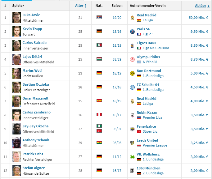 Hier mal die Liste der teuersten <a href="/Eintracht/">Eintracht Frankfurt</a>-Transfers aller Zeiten - zur Einschätzung, was dieser #Jovic-Transfer für die #SGE bedeutet. #Meilenstein
