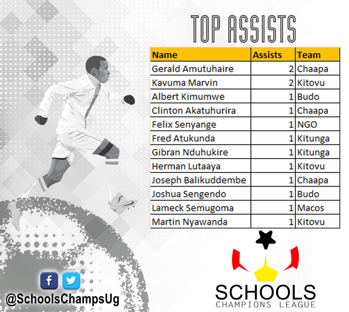 Gerald and Marvin of <a href="/ChaapaLeague/">Chaapa League</a> and <a href="/ShackAlumni/">SHACKOBA</a> respectively lead the assists' charts
