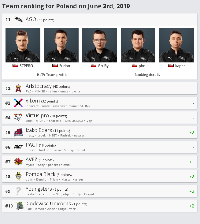 CoachLajt's tweet photo. Takie tam top 8 PL #coachLAJT #ProjektPT #PompaTeam xddd https://t.co/NLaT59Z5iA
