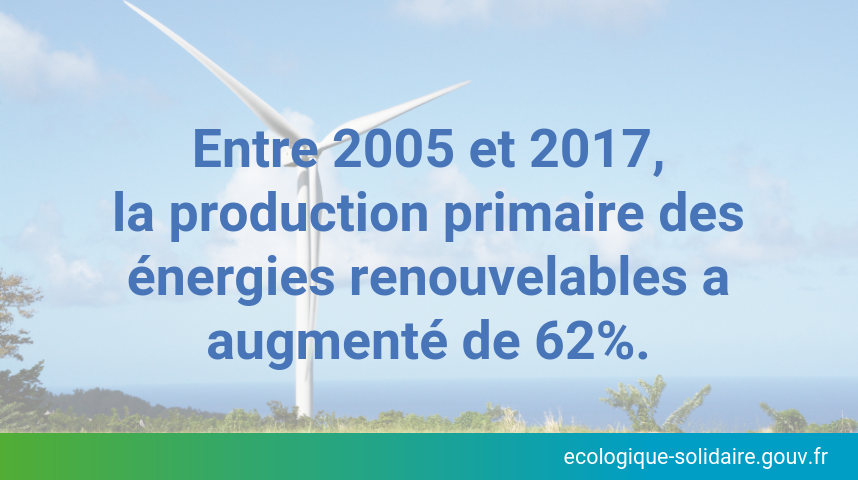 Ecologie_Gouv's tweet photo. Avec une ↗de 62 % de leur production primaire entre 2005 et 2017, les énergies renouvelables occupent une place croissante dans le bouquet énergétique français 💡
En 2017, elles atteignent 16,3 % de la consommation finale d’énergie en France.
➕ d'infos : https://t.co/9pN7wL2Zj4 https://t.co/EUr4EZzs2C