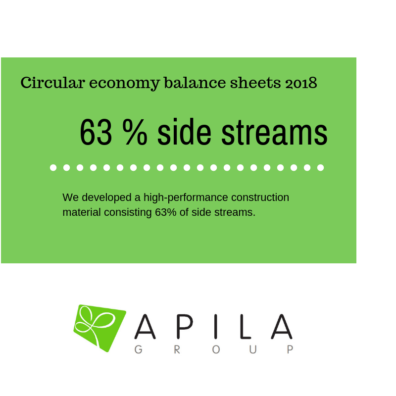 Apilagroup's tweet photo. In 2018, we developed a high-performance construction material consisting 63% of side streams.
Apila Group Ltd Circular economy balance sheets 2018.
#circularbusiness #circulareconomy #materialswisdom
#researchanddevelopment #innovations #indicators https://t.co/826vgfwUZf