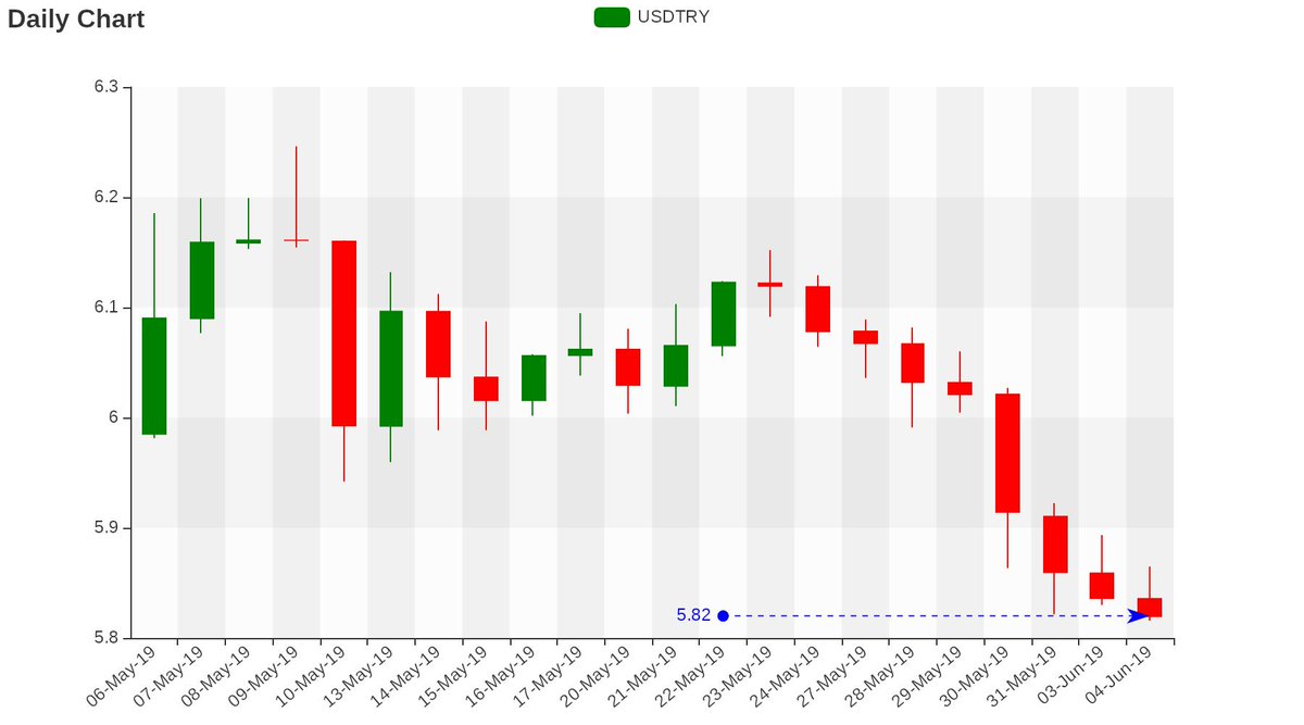 tradermade's tweet photo. $USDTRY has hit a month low of 5.82 at 08:35 on 04-Jun #trading #Alert https://t.co/xuCTBMiZFj
