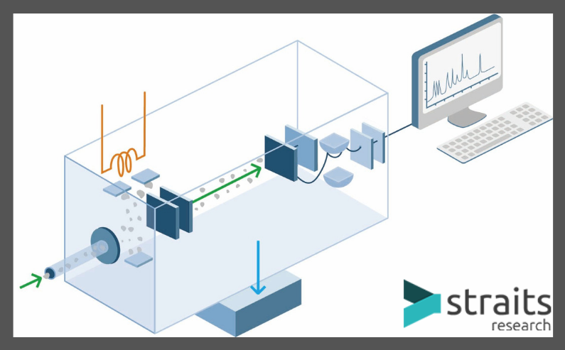 Mass spectrometry is one of the most capable tools or methods to be used in analysis of a range of biological and chemical entities. More info of Mass spectrometry market bit.ly/2Ii3Qkk #MassSpectrometrymarket #Marketresearch #Straitsresearch #Healthcaremarket