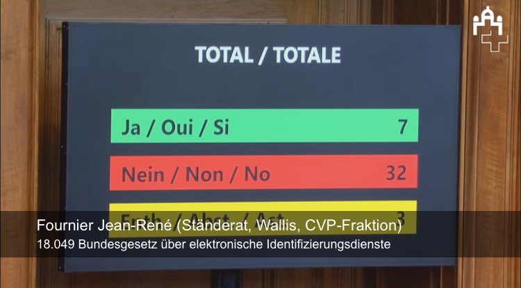 crowd_lobbying's tweet photo. Rückweisungsantrag #eID von Ständerätin Anita Fetz wird nach intensiver Debatte mit 32 NEIN, 7 JA und 3 Enthaltungen abgelehnt. https://t.co/GBq111J982