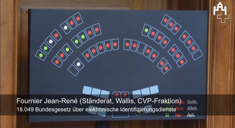 crowd_lobbying's tweet photo. Rückweisungsantrag #eID von Ständerätin Anita Fetz wird nach intensiver Debatte mit 32 NEIN, 7 JA und 3 Enthaltungen abgelehnt. https://t.co/GBq111J982