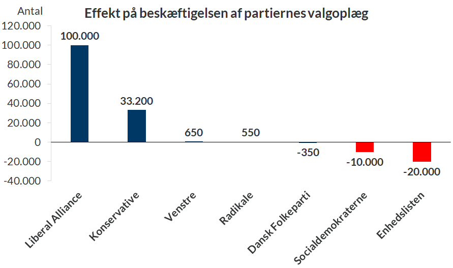 MLundbyHansen's tweet photo. CEPOS' Forbrugeroplysning til vælgerne: Hvilke partiers politik får flest i beskæftigelse https://t.co/a6dgmAjsEC