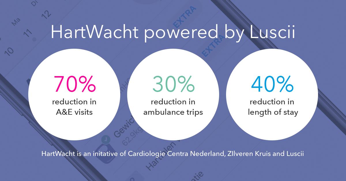 Luscii1's tweet image. Insurer @ZilverenKruis reported great outcomes for their insured using HartWacht powered by Luscii. #luscii #telemonitoring #ehealth