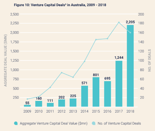 The wave is just beginning🏄

#startupaus