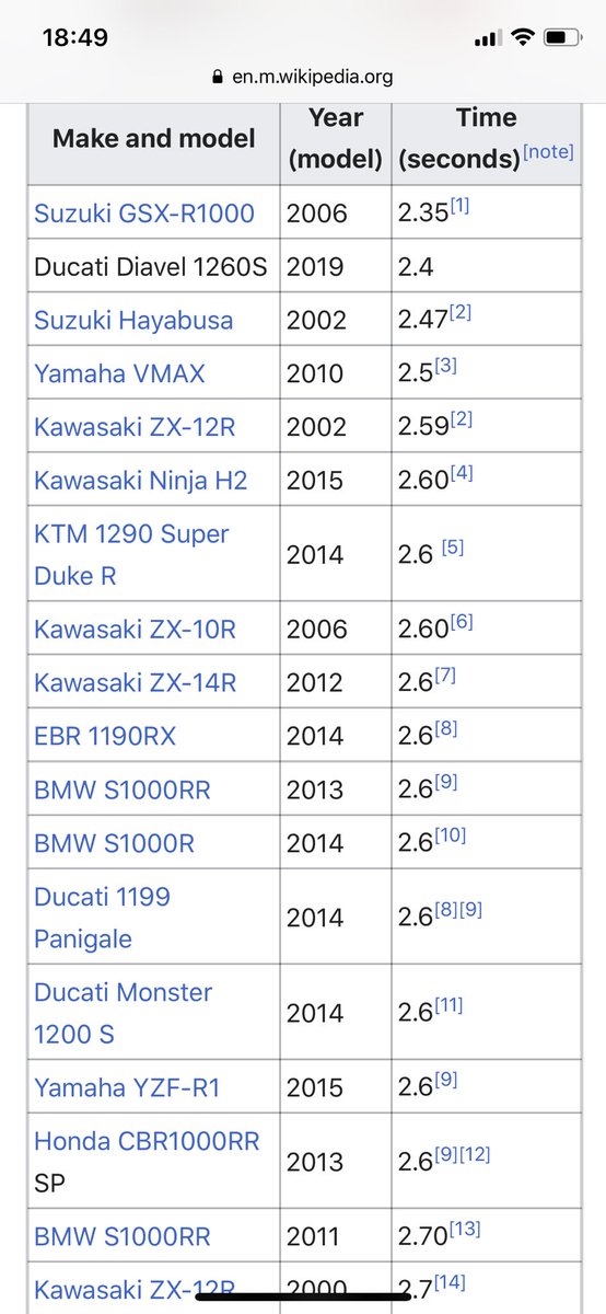 ぷき 車 バイクの停止状態から100km Hに到達するまでの加速タイム 0 100km Hのランキング 車の1位はポルシェ918スパイダーで2 2秒 バイクの1位はスズキgsx R1000の2 35秒