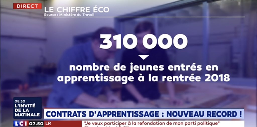 JeunesMacronSE's tweet image. 📍 Nouveau record pour l’#apprentissage grâce à la #réforme du travail, @murielpenicaud : 

➡️310 000 jeunes sont entrées dans le dispositif de l’apprentissage
➡️ 74, 5 % taux d’insertion des salariés apprentis 
➡️500 000 emplois créés en France depuis 2 ans 

@JeunesMacron