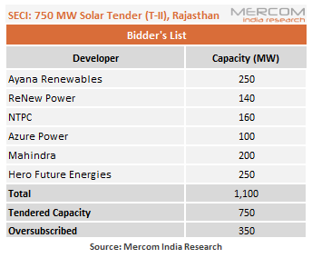 usinha96's tweet image. #BREAKING: @SECI_Ltd’s 750 MW #Rajasthan #solartender oversubscribed by 350 MW. #SECI received bid submissions totaling 1,100 MW mercomindia.com/seci-750-mw-ra… @MercomIndia @ReNew_Power @ntpclimited @AzurePowerSolar @MahindraSusten @HeroFuture_HFE #IndiaSolar