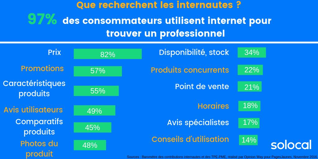 solocal's tweet photo. #MardiConseil #Infographie
97 % des consommateurs recherchent un professionnel sur #internet ! #Professionnels soyez visible sur le #web 👀
➡️ https://t.co/hKVYazdPg5 https://t.co/m5z6dq2fcH