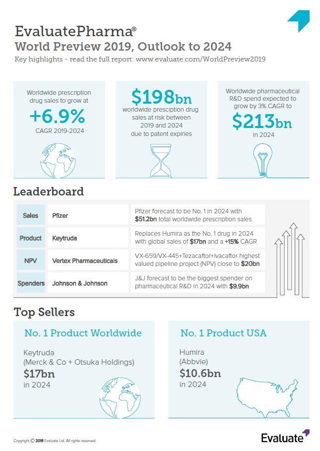 Evaluate Pharma on Twitter "The new EvaluatePharma World Preview 2019