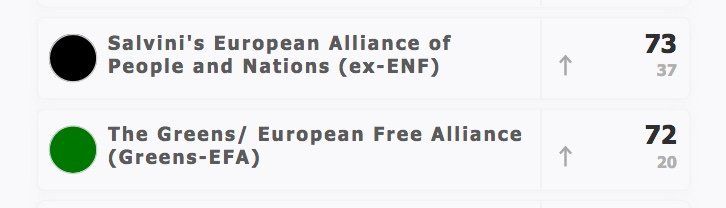 Interessante Entwicklung im EU-Parlament, die rechtsradikale Fraktion von Benito Salvini liegt zur Zeit 1 Sitz vor der Fraktion der Grünen - mehr Redezeit, erster Zugriff auf Berichte. Die 2 PARTEI-Mandate würden derzeit den Unterschied machen... ZwinkerSmiley!