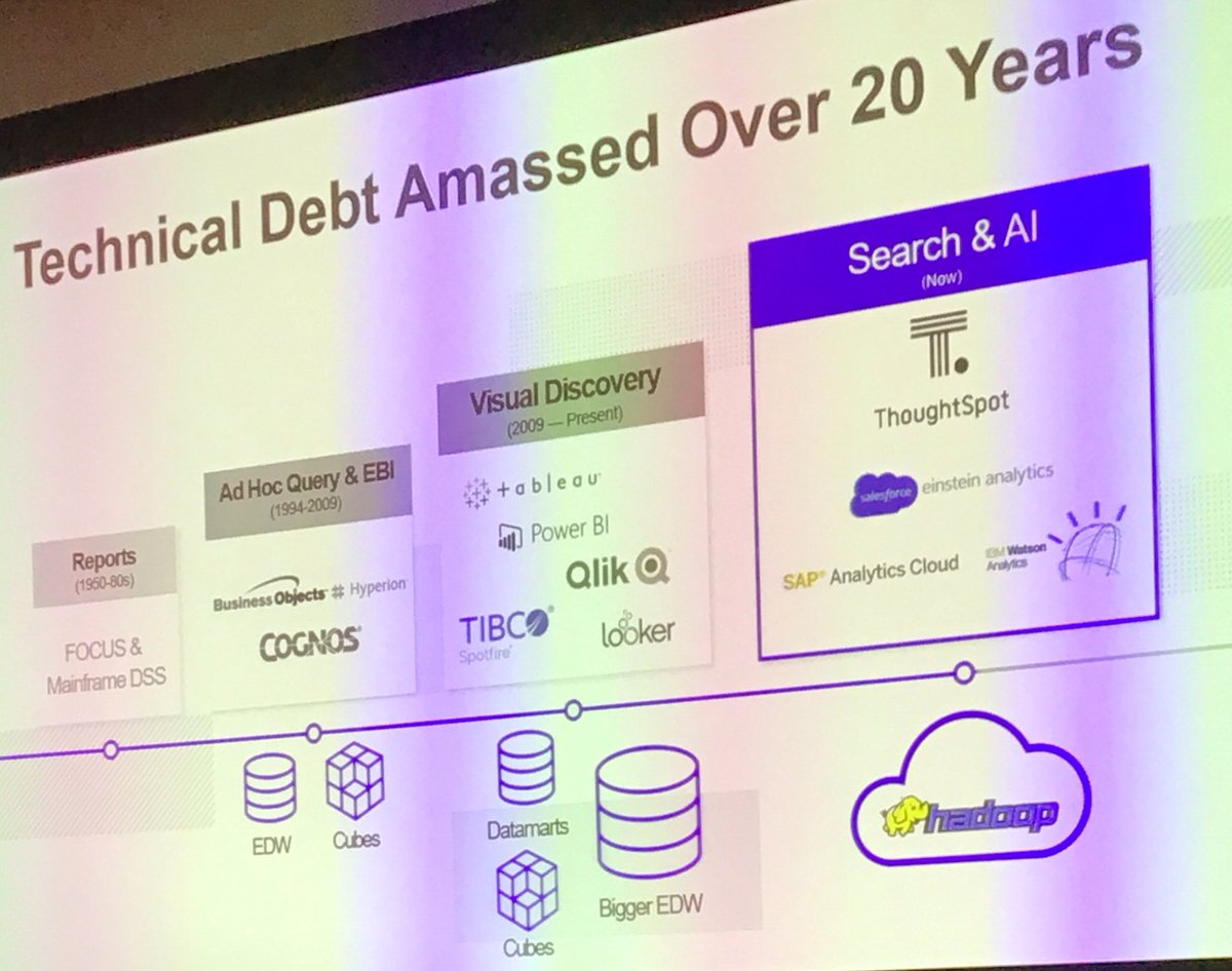 A great history of BI and technical debt from <a href="/BIScorecard/">Cindi Howson</a>. I didn’t realise BI was still so active.
 #tllondon <a href="/thoughtspot/">ThoughtSpot</a> 
But where does LoB AI solutions fit like <a href="/Sidetrade/">Sidetrade</a>? #AI #BI #ArtificialIntelligence