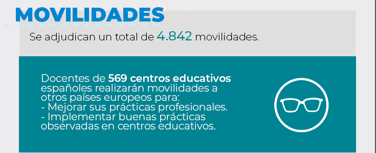 sepiegob's tweet photo. 📌 Gracias a la adjudicación de subvenciones #ErasmusPlus 2019 para proyectos KA101 de Educación Escolar, se adjudicarán un total de:

🌎 4.842 movilidades
👩‍🏫👨‍🏫 Docentes de 569 centros educativos podrán realizar movilidades a otros países europeos.

@EUErasmusPlus @CienciaGob https://t.co/qrTsfQyDyk
