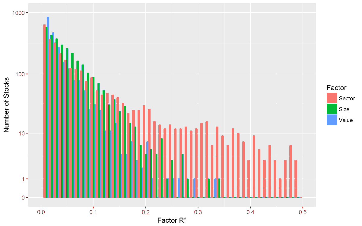 AlphaBetaWorks's tweet photo. When modeling #equityrisk, the explanatory power of sector #factors is slightly higher than that of size and approximately four times greater than that of the #value/growth: https://t.co/ZJloBNo5ue https://t.co/dEnPxYVIBp