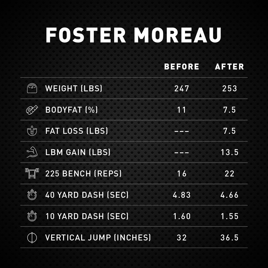 _Kaged's tweet photo. .@fhmoreau made some big gains 😲🔥
.
While training at @TEST_Football and fueling his performance with @CarnoSyn infused KM supps, Foster Moreau was able to take his game to a new level and secure his spot as a 4th round pick by the #Raiders! 💪🏈 #KMsupps #KMathleticgains https://t.co/S5tHtRXJJx