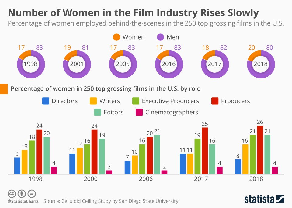 ColorReelFilms's tweet photo. A chart from Statista showing the percentages of women employed behind the scenes in the film industry in the 250 top grossing films in the US from 1998 to now. #TuesdayReelness #ColorReel #ColorReelFilms #ColourReel https://t.co/TWV4ztTNuk