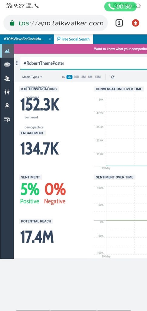 Dcompany171's tweet photo. It's 150k Tweets For #RoberrtThemePoster 

Blast💥💥 @TharunSudhir @dasadarshan  @umap30071 @UmapathyFilms https://t.co/OVIVCGRGC5