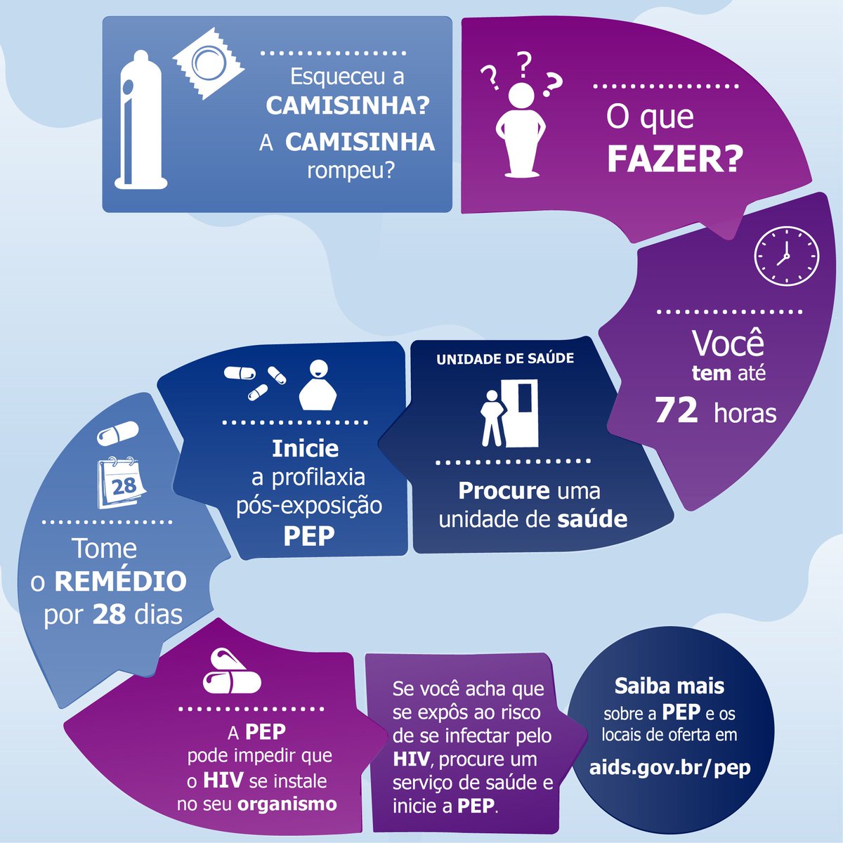 A PEP é uma importante ferramenta de prevenção do HIV em caso de exposição ao risco. Ela deve ser iniciada em até 72h após a exposição (o quanto antes, melhor) e consiste na tomada diária de comprimidos durante 28 dias. Saiba onde encontrar a PEP em aids.gov.br/pt-br/onde-enc…
