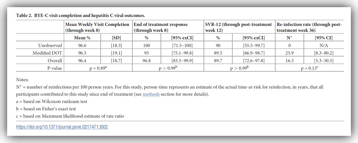 Henry E. Chang (@henryechang) on Twitter photo Randomized feasibility trial of directly observed versus unobserved #hepatitis C
treatment with ledipasvir/sofosbuvir among people who inject drugs→jmp.sh/22JxvEI via <a href="/ElizKinnard/">Lizzy Kinnard</a> <a href="/renafoxmd/">Rena Fox</a> <a href="/SF_DPH/">SFDPH</a> <a href="/UCSFMedicine/">UCSF School of Medicine</a> @UCBerkeleySPH <a href="/PLOSONE/">PLOS One</a> #HCV #HepC #HepatitisC #PWID Randomized feasibility trial of directly observed versus unobserved #hepatitis C
treatment with ledipasvir/sofosbuvir among people who inject drugs→jmp.sh/22JxvEI via <a href="/ElizKinnard/">Lizzy Kinnard</a> <a href="/renafoxmd/">Rena Fox</a> <a href="/SF_DPH/">SFDPH</a> <a href="/UCSFMedicine/">UCSF School of Medicine</a> @UCBerkeleySPH <a href="/PLOSONE/">PLOS One</a> #HCV #HepC #HepatitisC #PWID
