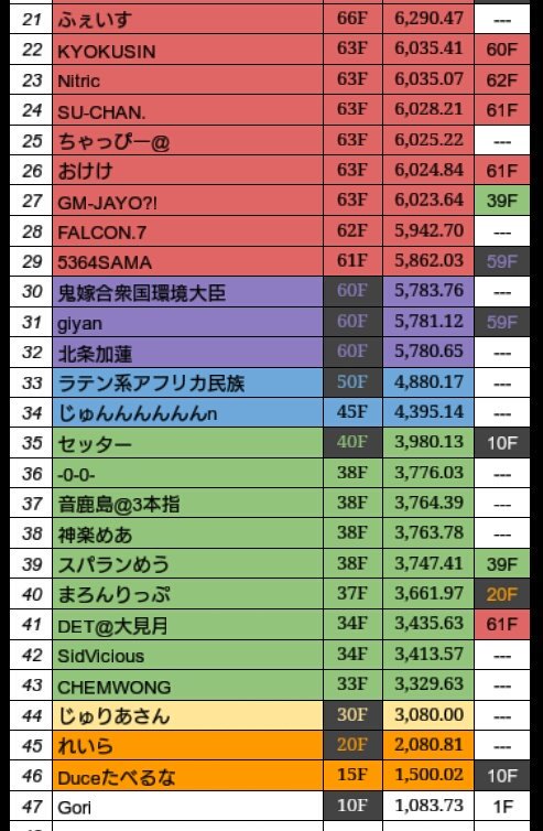 現在の各プレイヤー到達階です。
