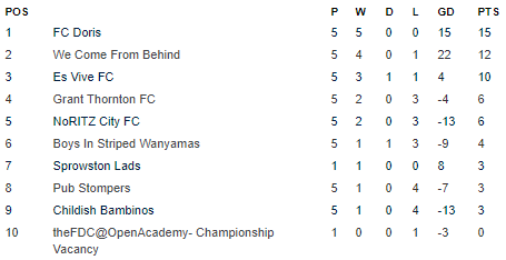 theFDCopen's tweet photo. CHAMP

FC Doris retained their 100% record with a 5-3 win over Pub Stompers. @WCFB_FC move up to second with a big win over Es Vive. Childish Bambinos enjoyed their first night back in the League with an 8-1 win against Wanyamas. Grant Thornton also beat NoRITZ City 6-3. https://t.co/SOdWMqMq7s
