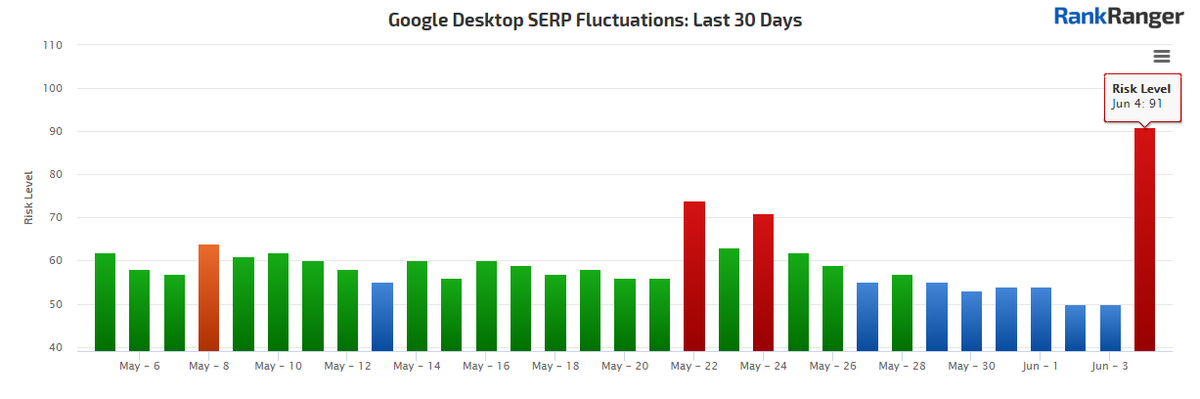 RankRanger's tweet image. Look at the fluctuation spike!

Yesterday, Google warned the SEO community that there will be a broad core algorithm update released today and now we see the results. Thanks for the warning, @searchliaison!

rankranger.com/rank-risk-index

#BroadCoreAlgo #RankRiskIndex #RankFluctuations