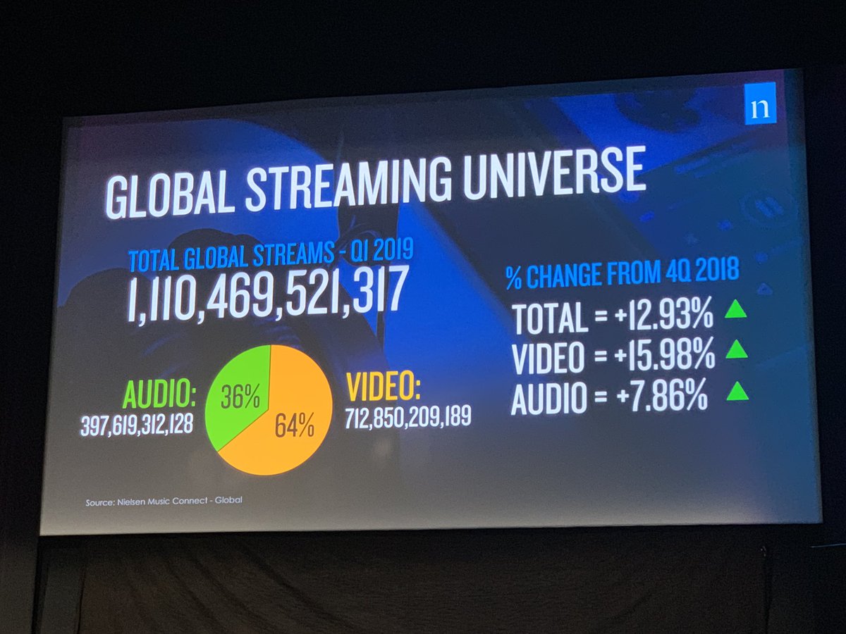 FPlanquette's tweet photo. Music Video streaming has higher global streams and growth than Audio streaming, great conference at Midem on revenue opportunities and the subscription war for music services @playzerfrance #MIDEM2019 #musicvideo https://t.co/svT1e29juK