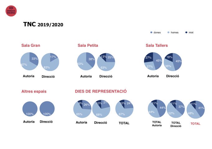 #FalsaParitat al #TNC.
