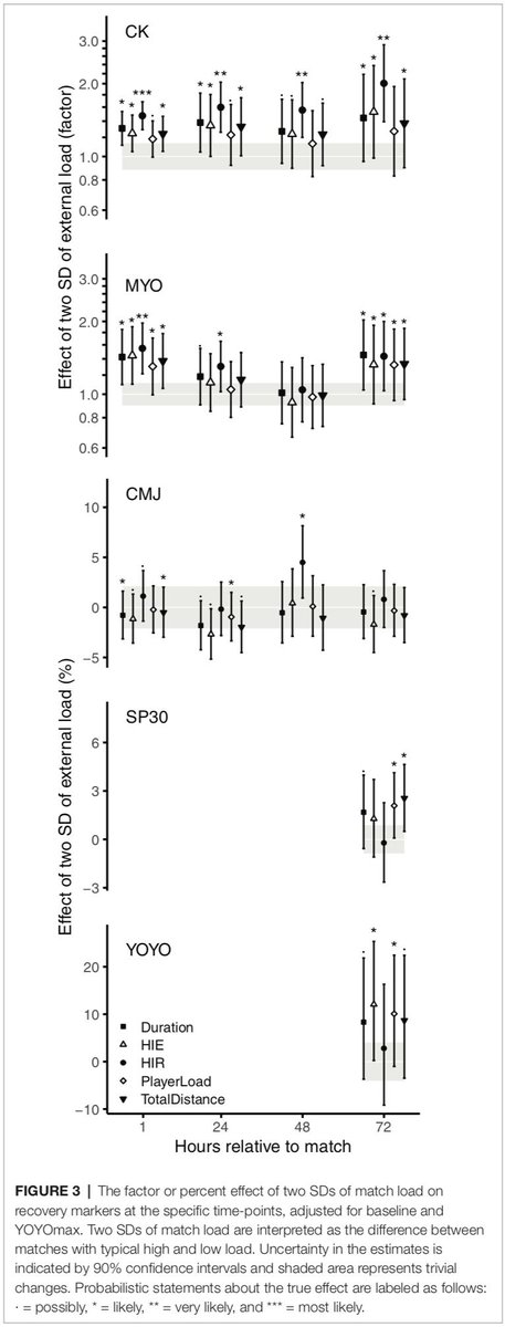 Håvard Wiig (@havwiig) on Twitter photo Can tracking devices be used to predict recovery after football matches? doi.org/10.3389/fphys.…
<a href="/LiveSL/">Live S. Luteberget</a> <a href="/Matt_R_Spencer/">Matt Spencer</a> <a href="/TrulsRaastad/">Truls Raastad</a> <a href="/IngvarIms/">Ingvar Ims</a> Can tracking devices be used to predict recovery after football matches? doi.org/10.3389/fphys.…
<a href="/LiveSL/">Live S. Luteberget</a> <a href="/Matt_R_Spencer/">Matt Spencer</a> <a href="/TrulsRaastad/">Truls Raastad</a> <a href="/IngvarIms/">Ingvar Ims</a>