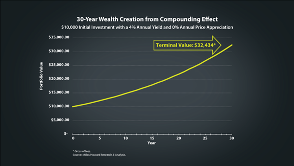 MH_Investment's tweet image. By creating a #compoundingmachine, investors don’t have to depend on the market, the economy, Washington policies, or the Fed. With a 4% dividend yield, reinvested over 30 years, a $10,000 portfolio can grow to over $32,000 (gross of fees).